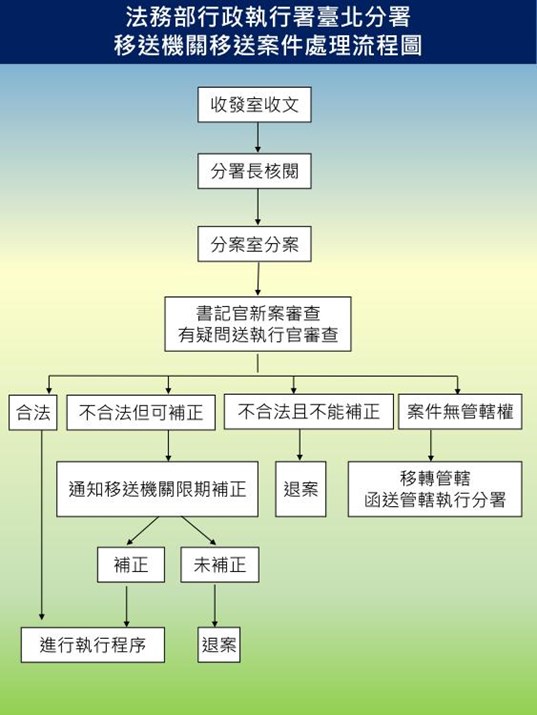 流程圖
