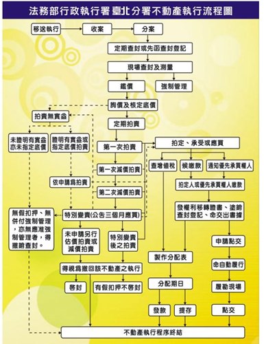 不動產執行流程圖