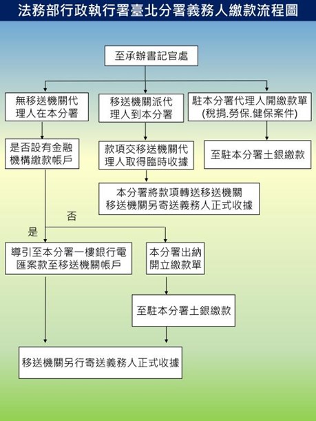 繳款流程圖
