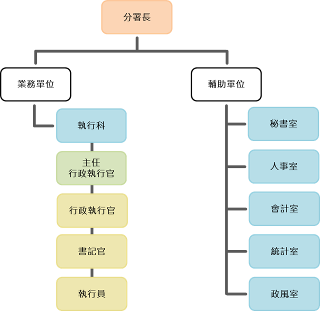 組織架構圖