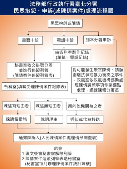 流程圖