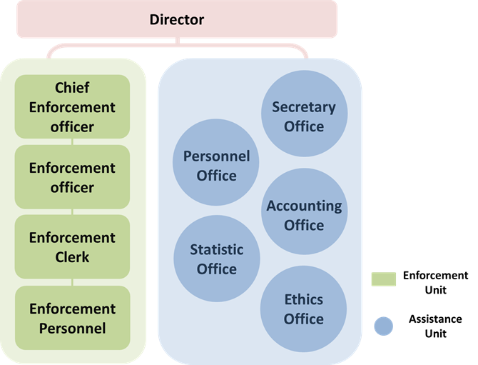 Organization Chart