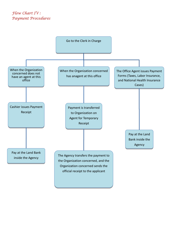 Payment Procedures