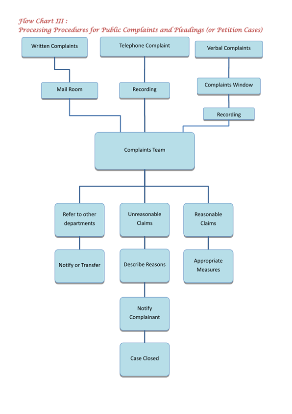 Processing Procedures for Public Complaints and Pleadings (or Petition Cases)