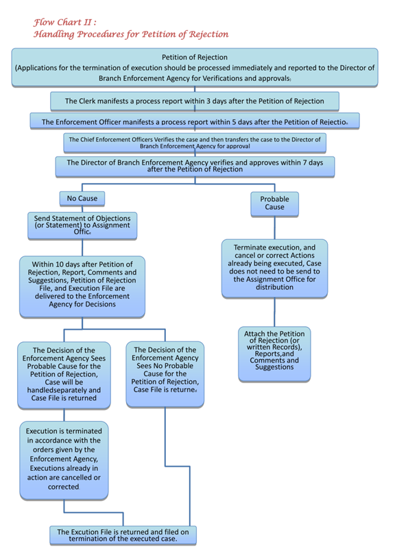 Handling Procedures for Petition of Rejection
