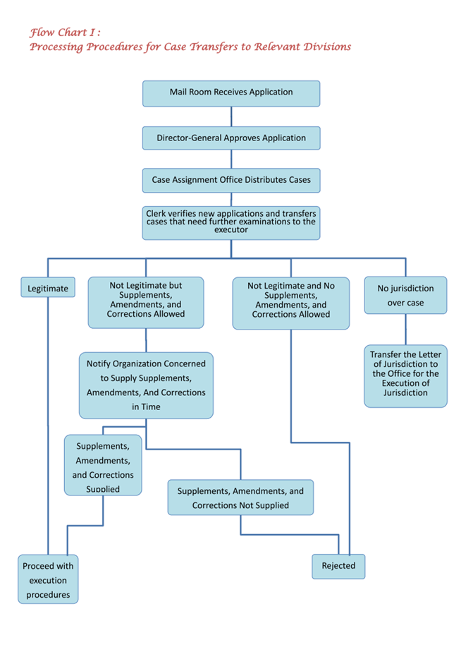 Processing Procedures for Case Transfers to Relevant Divisions